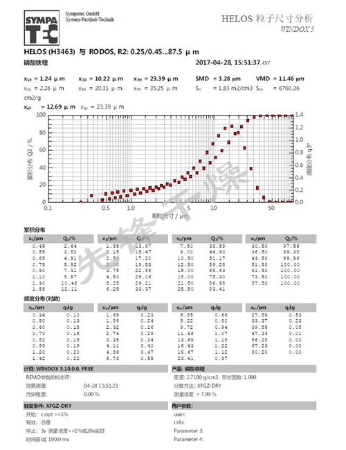 CA88粒度分析报告